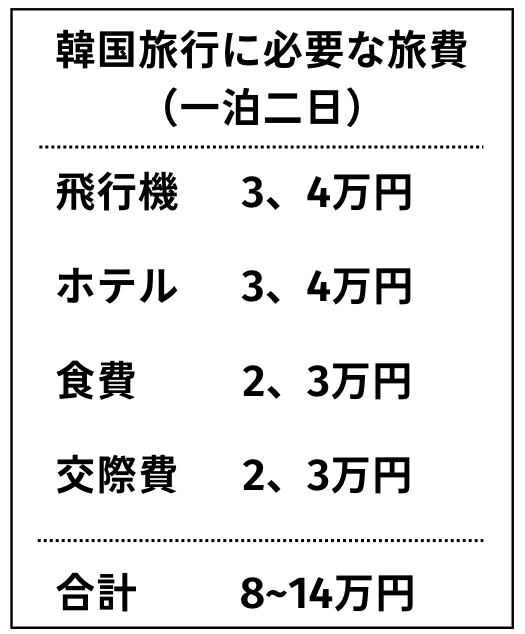 「無料で韓国旅行！？」〇◯〇使って&#x25fb;︎&#x25fb;︎&#x25fb;︎貯めて、お得に渡韓方法伝授！