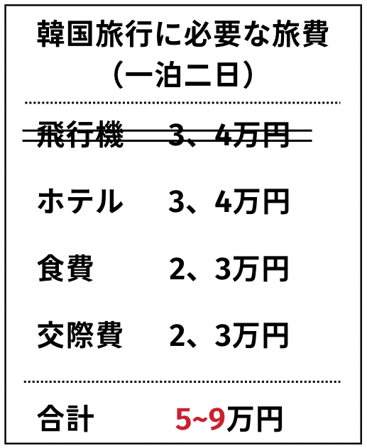 「無料で韓国旅行！？」〇◯〇使って&#x25fb;︎&#x25fb;︎&#x25fb;︎貯めて、お得に渡韓方法伝授！