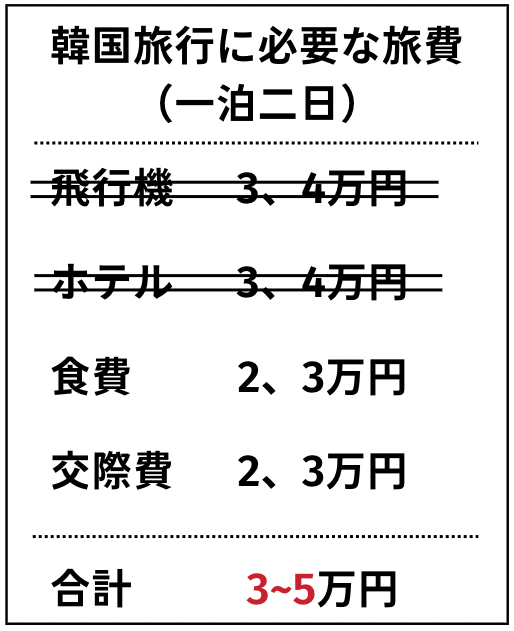 「無料で韓国旅行！？」〇◯〇使って&#x25fb;︎&#x25fb;︎&#x25fb;︎貯めて、お得に渡韓方法伝授！