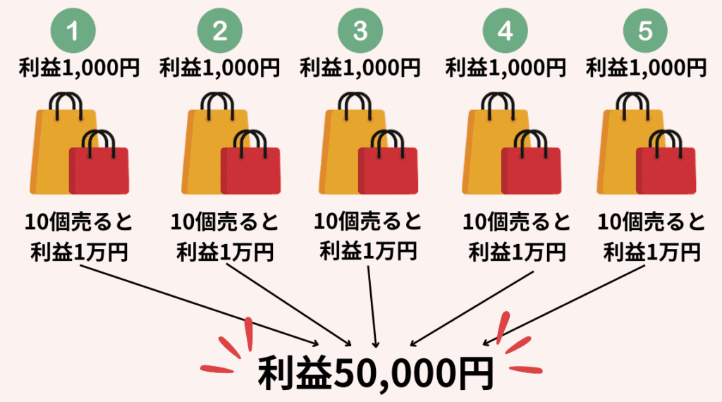 【メルカリ】難しく考えていませんか？物販で利益を20万円超す方法とは？